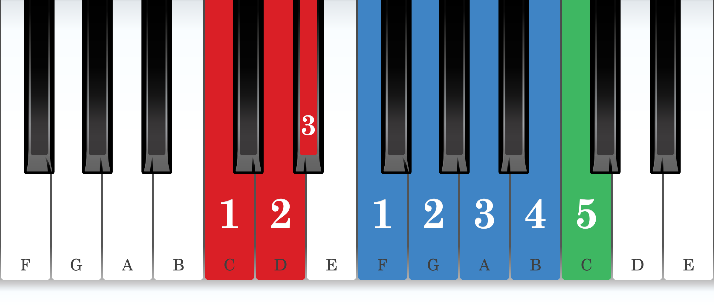 C melodic minor piano scale core positions fingering chart for the right hand