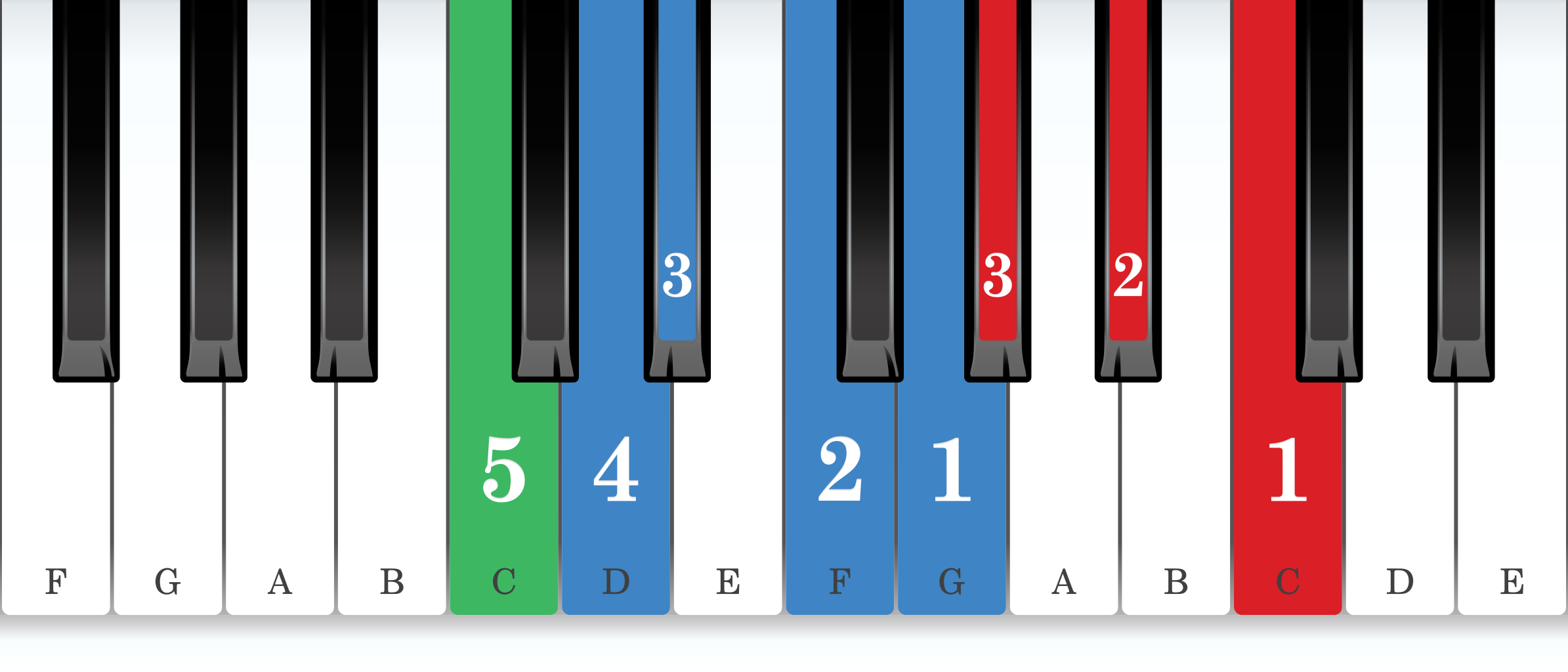 C natural minor piano scale core positions fingering chart for the left hand