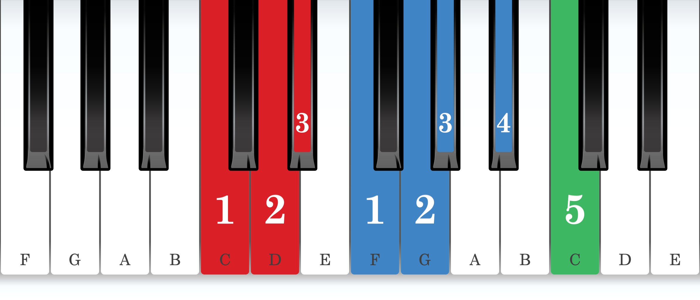 C natural minor piano scale core positions fingering chart for the right hand