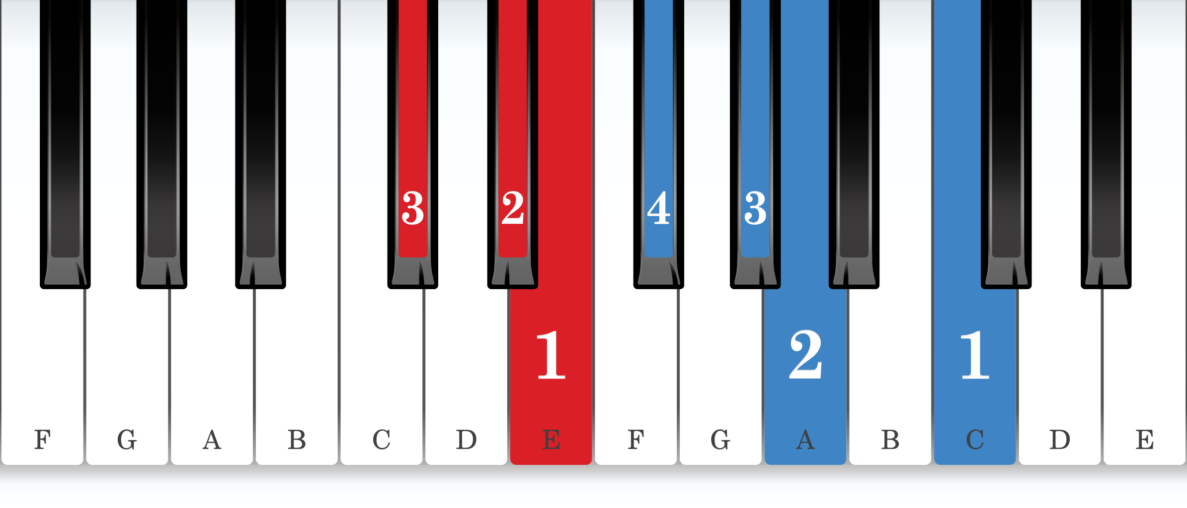 C-sharp harmonic minor piano scale core positions fingering chart for the left hand