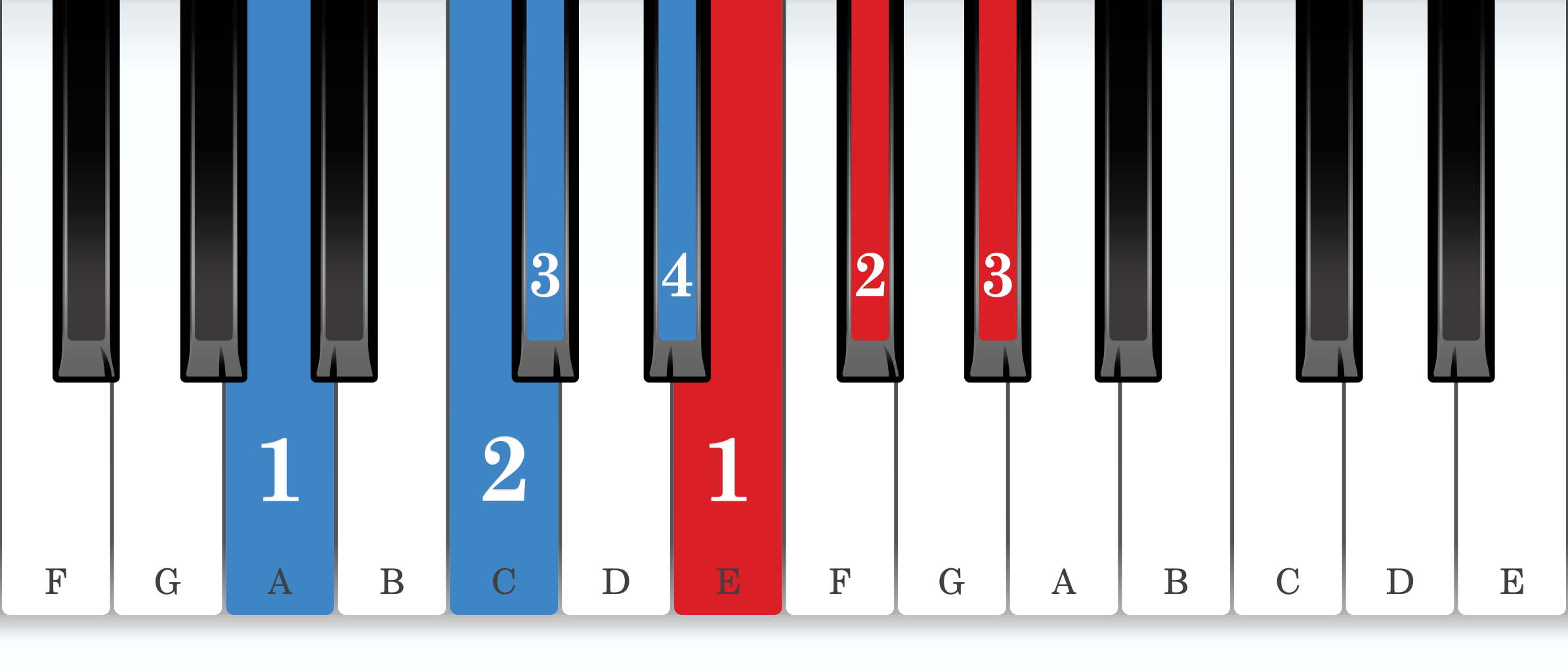 C-sharp harmonic minor piano scale core positions fingering chart for the right hand