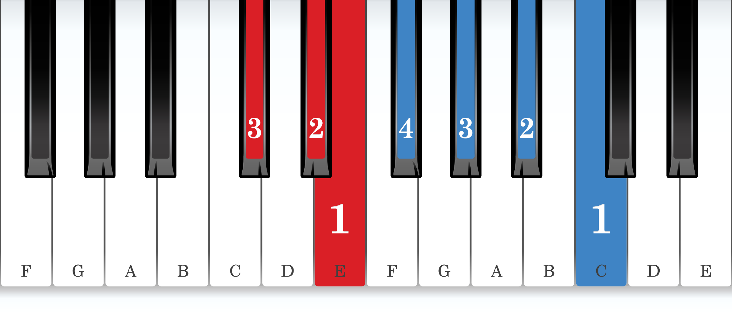 C-sharp melodic minor piano scale core positions fingering chart for the left hand