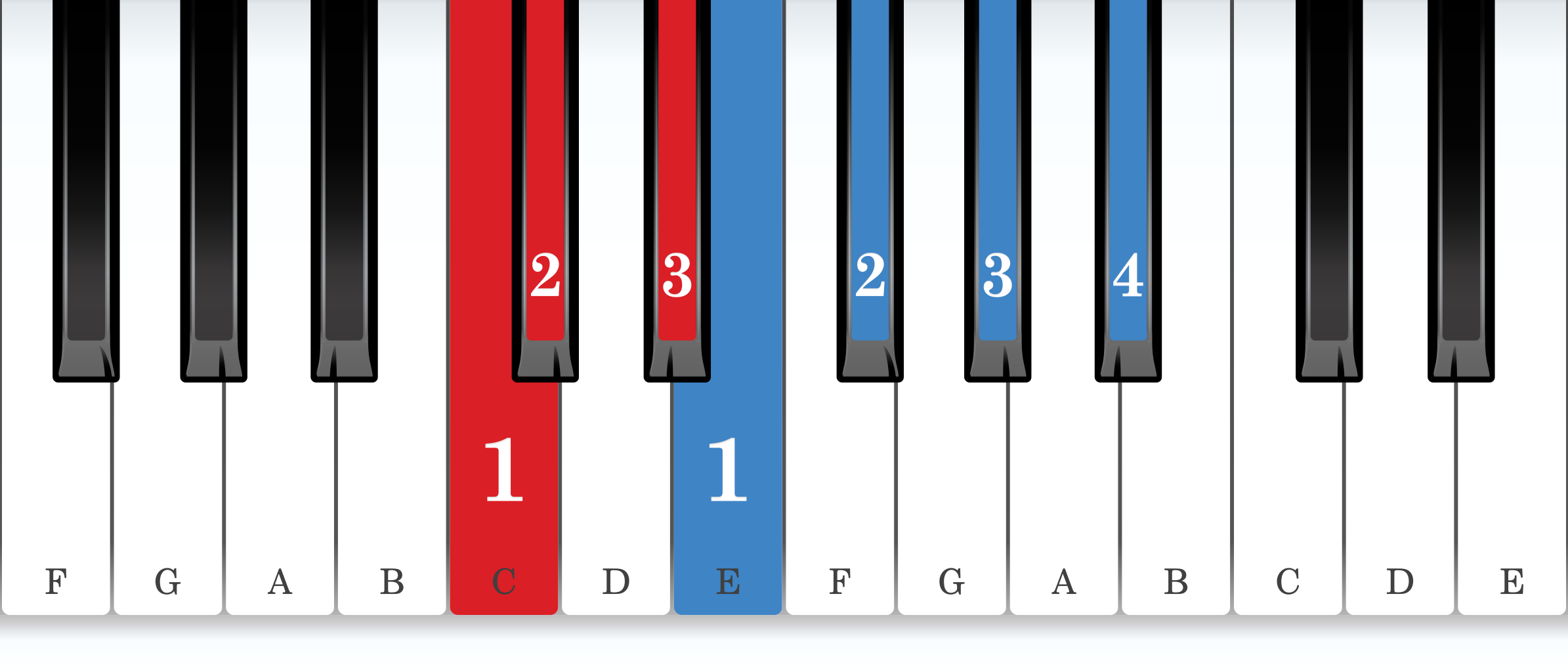 C-sharp melodic minor piano scale core positions fingering chart for the right hand