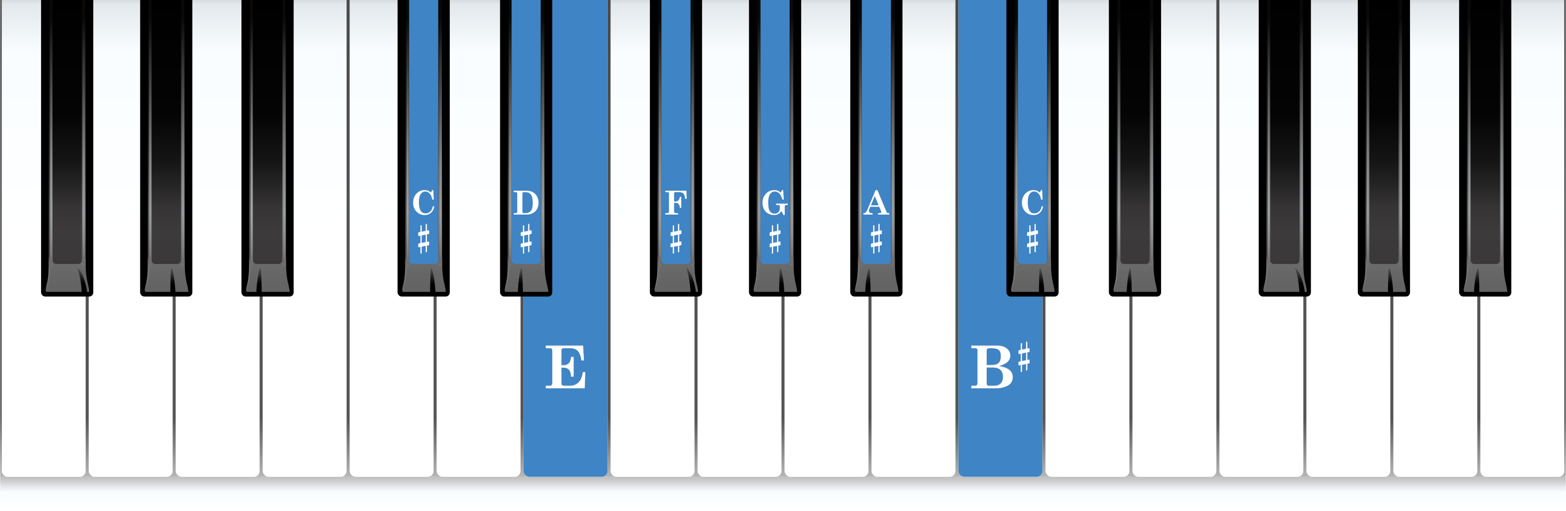 C-sharp melodic minor piano scale keyboard layout chart diagram