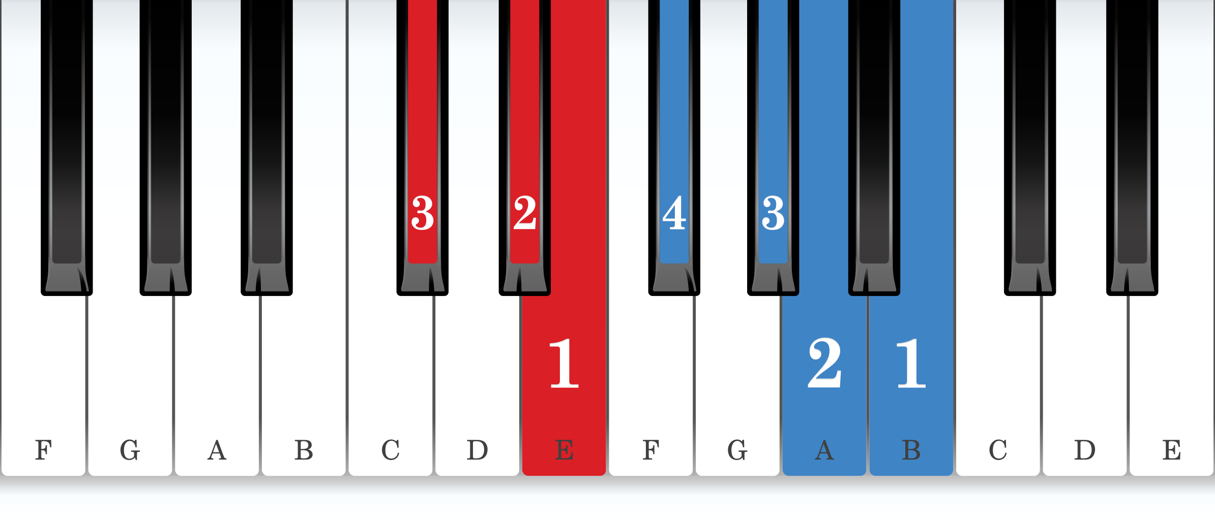 C-sharp natural minor piano scale core positions fingering chart for the left hand