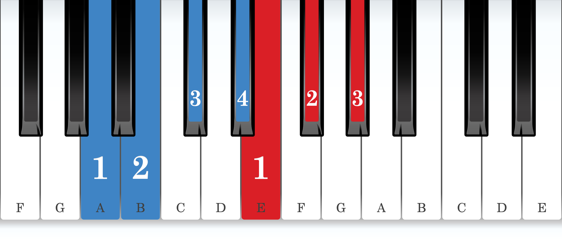 C-sharp natural minor piano scale core positions fingering chart for the right hand