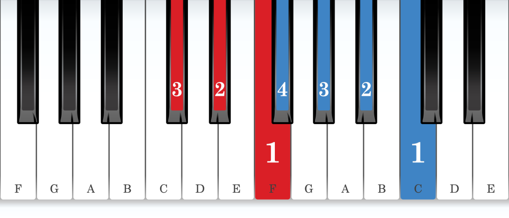 D-flat major piano scale core positions fingering chart for the left hand