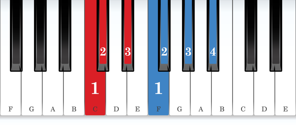 D-flat major piano scale core positions fingering chart for the right hand
