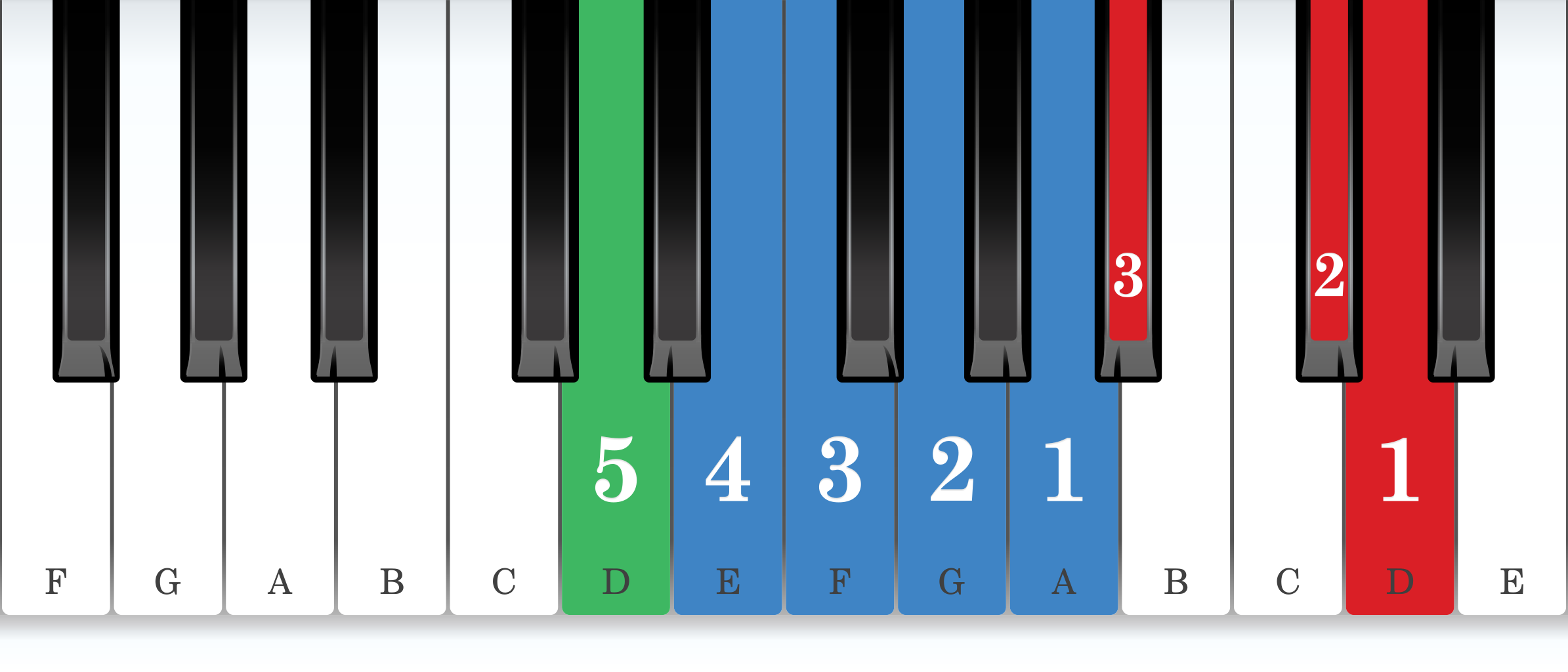 D harmonic minor piano scale core positions fingering chart for the left hand