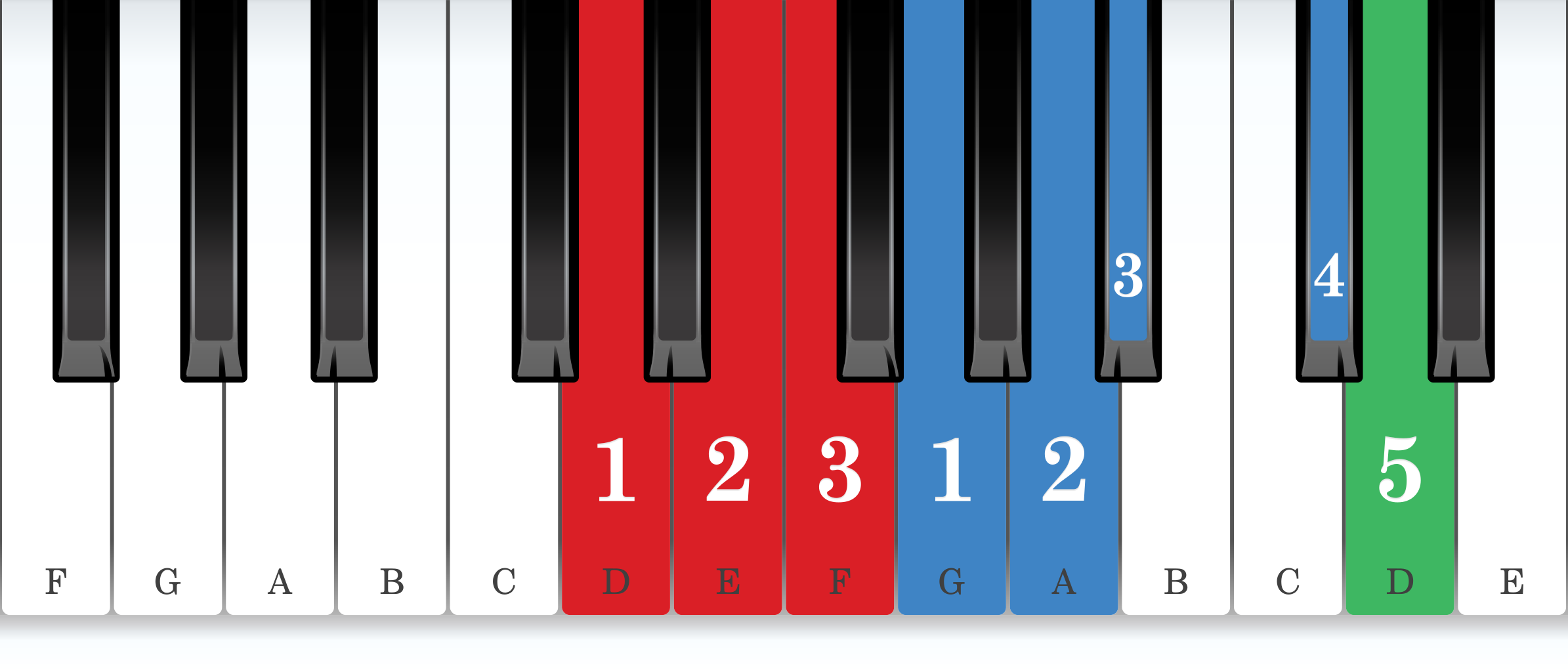 D harmonic minor piano scale core positions fingering chart for the right hand
