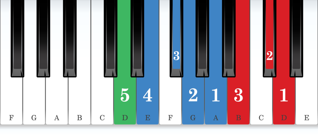 D major piano scale core positions fingering chart for the left hand