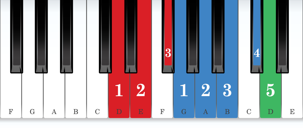 D major piano scale core positions fingering chart for the right hand