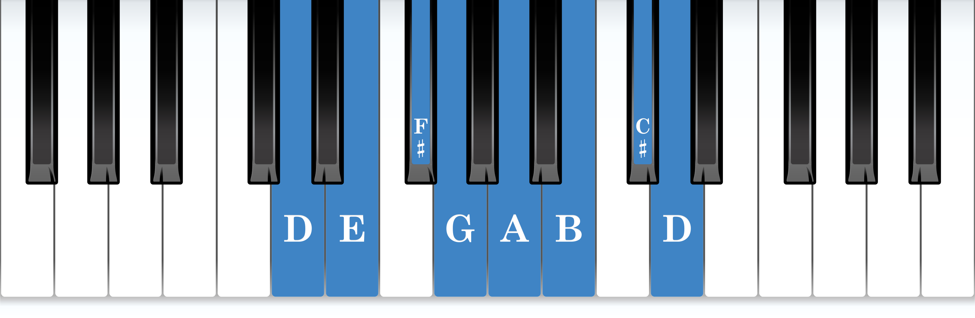 D major piano scale keyboard layout chart diagram