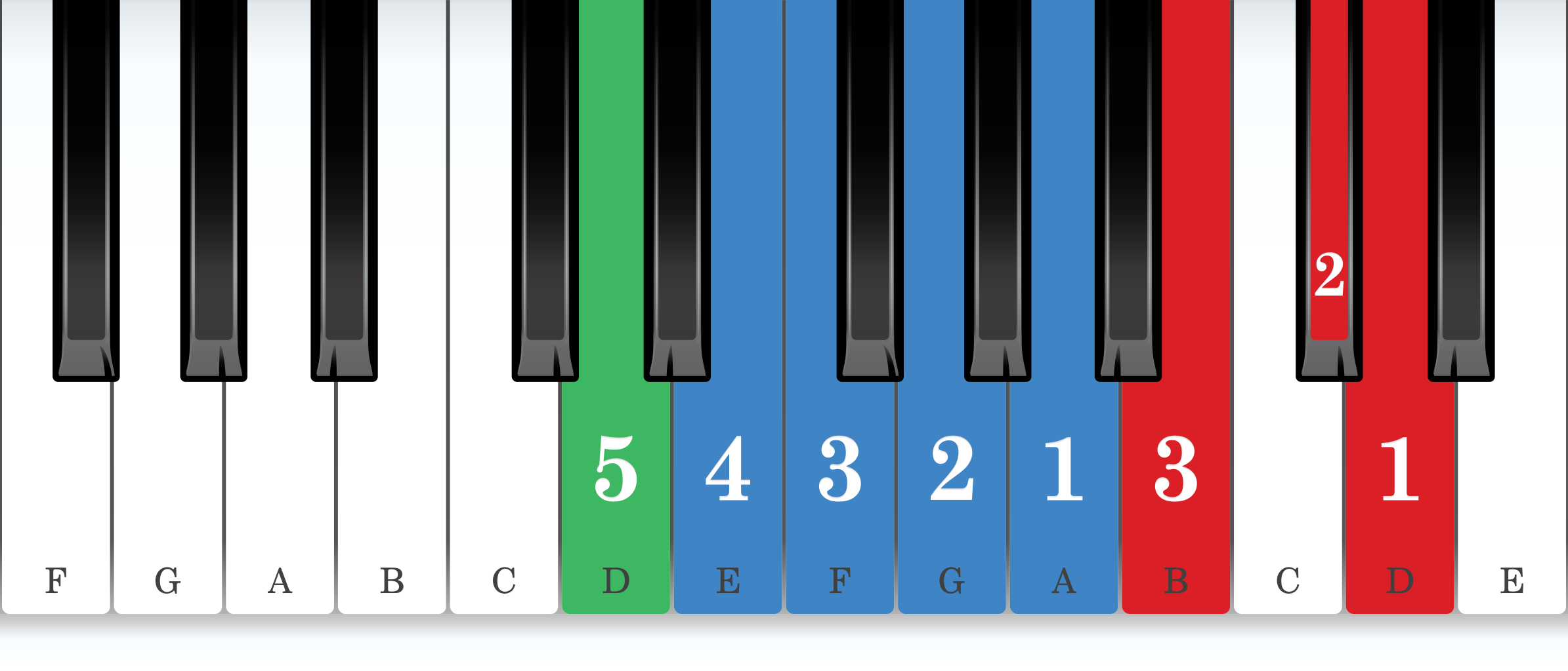 D melodic minor piano scale core positions fingering chart for the left hand