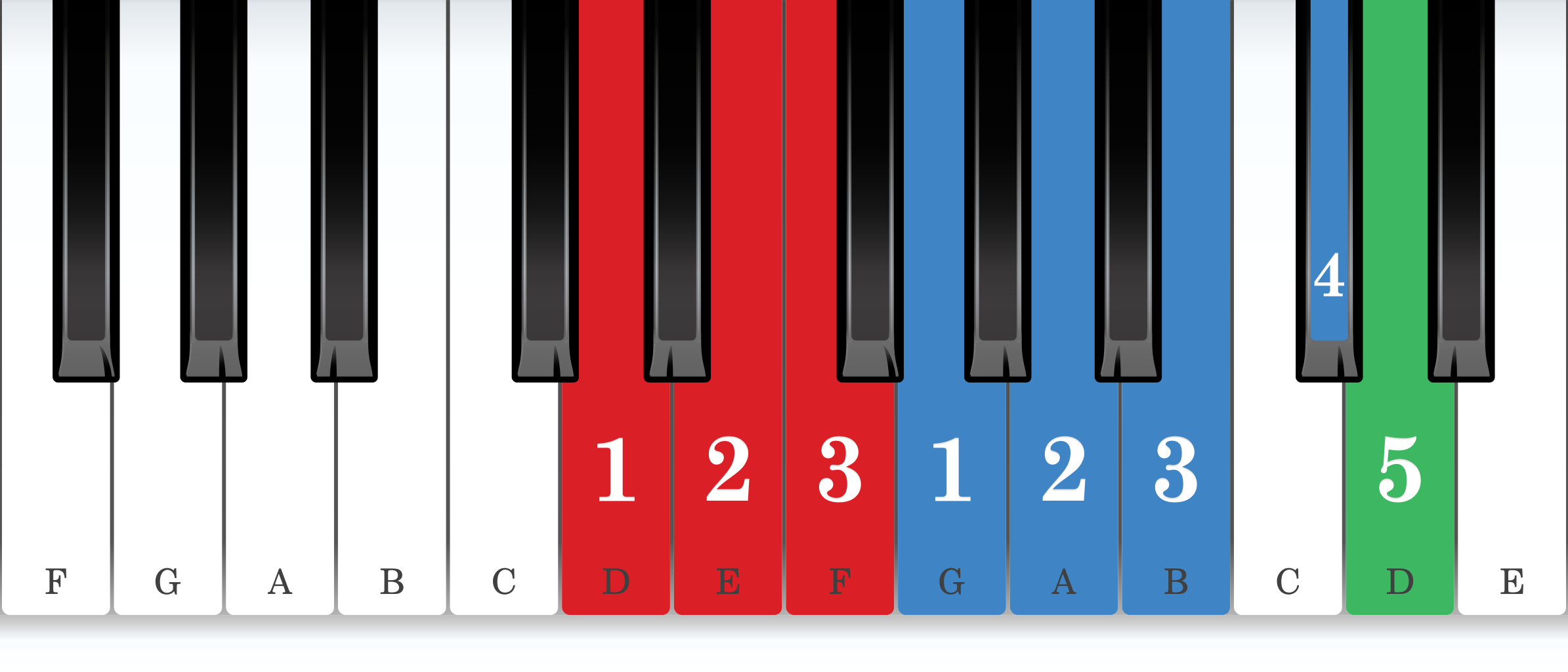 D melodic minor piano scale core positions fingering chart for the right hand