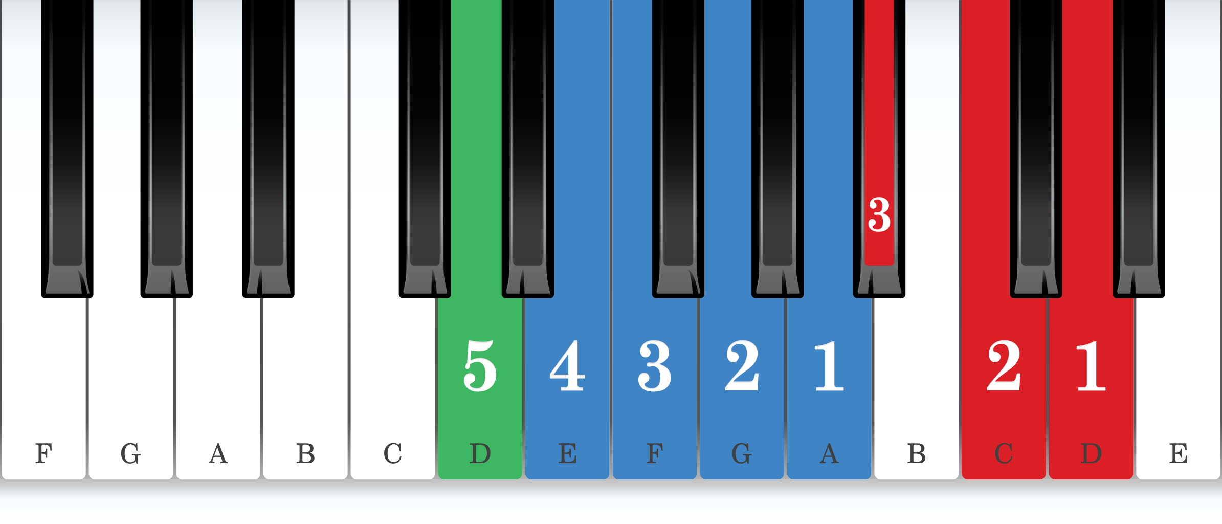 D natural minor piano scale core positions fingering chart for the left hand