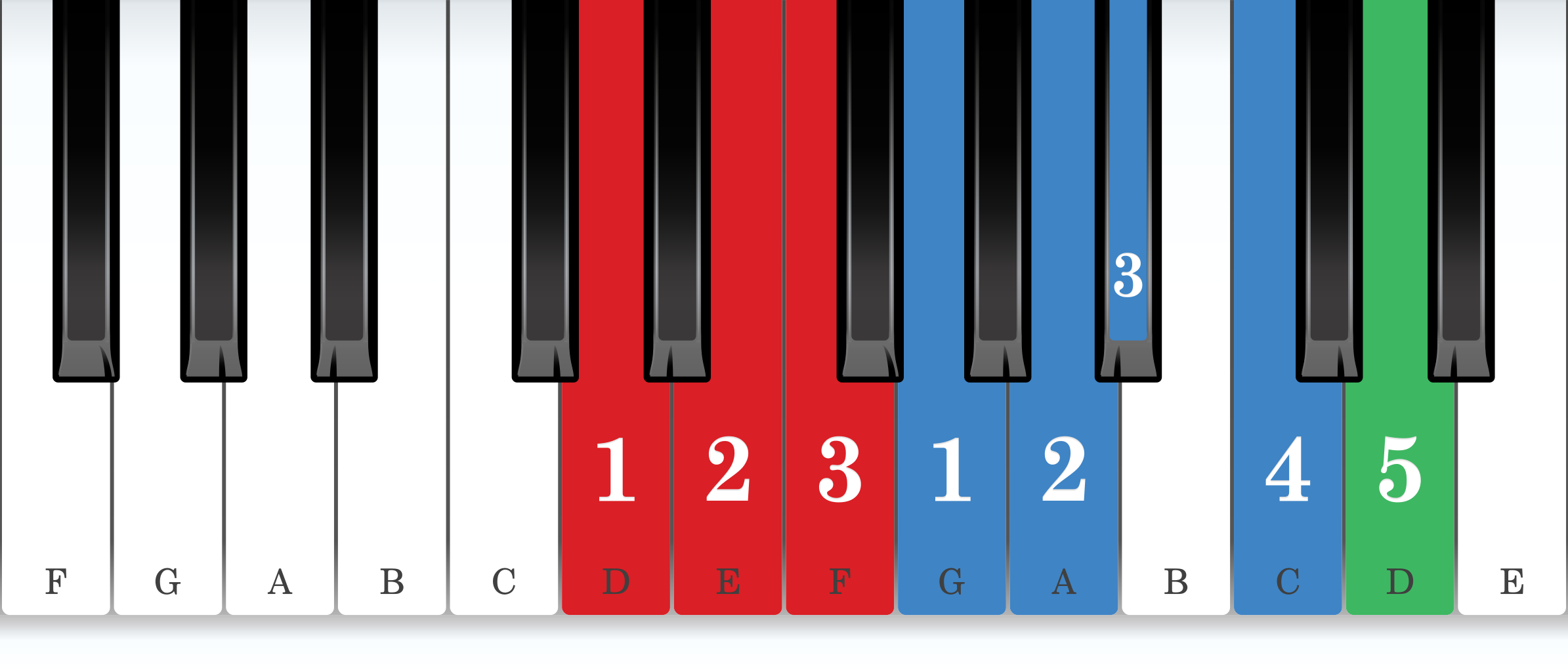 D natural minor piano scale core positions fingering chart for the right hand