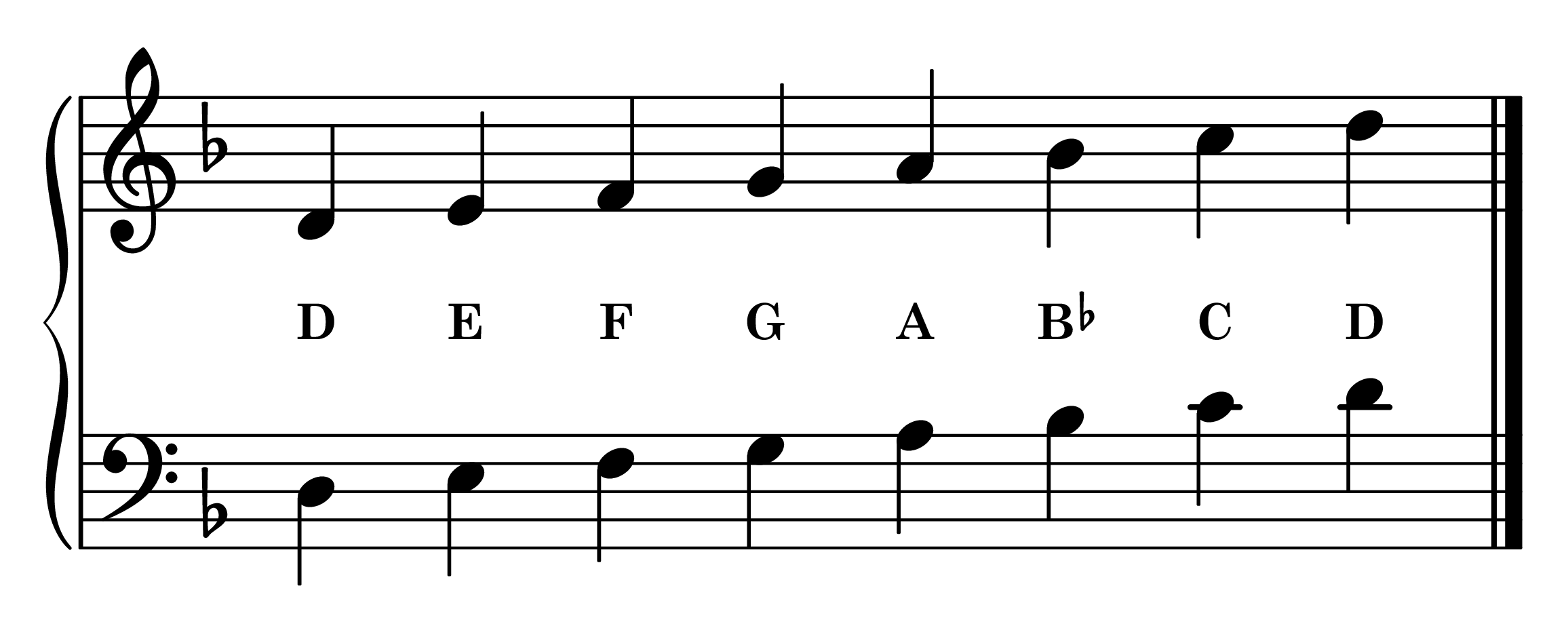 Notes of the D natural minor piano scale on the staff