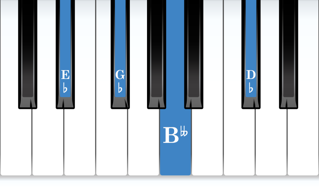 E-flat Half-Diminished 7th piano chord notes diagram