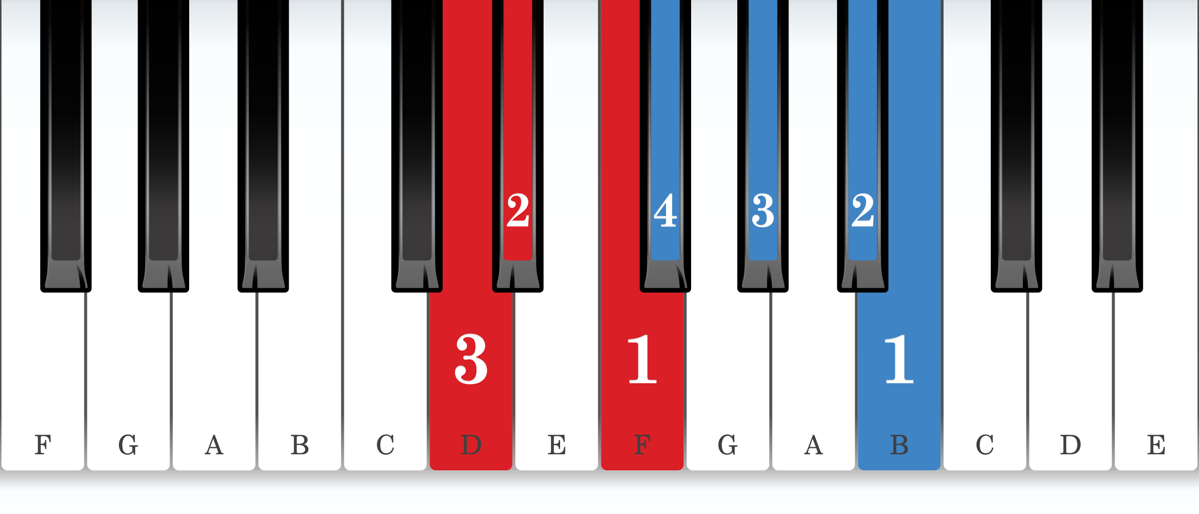 E-flat harmonic minor piano scale core positions fingering chart for the left hand