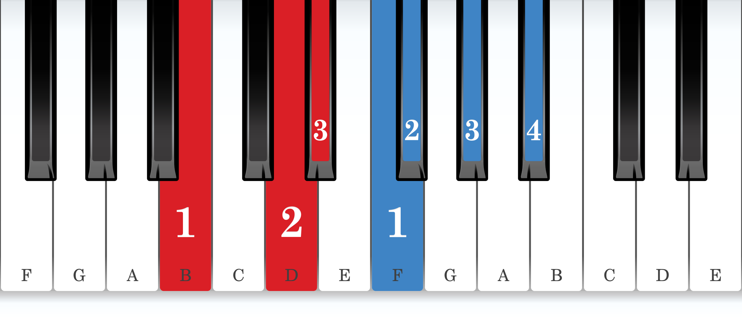 E-flat harmonic minor piano scale core positions fingering chart for the right hand