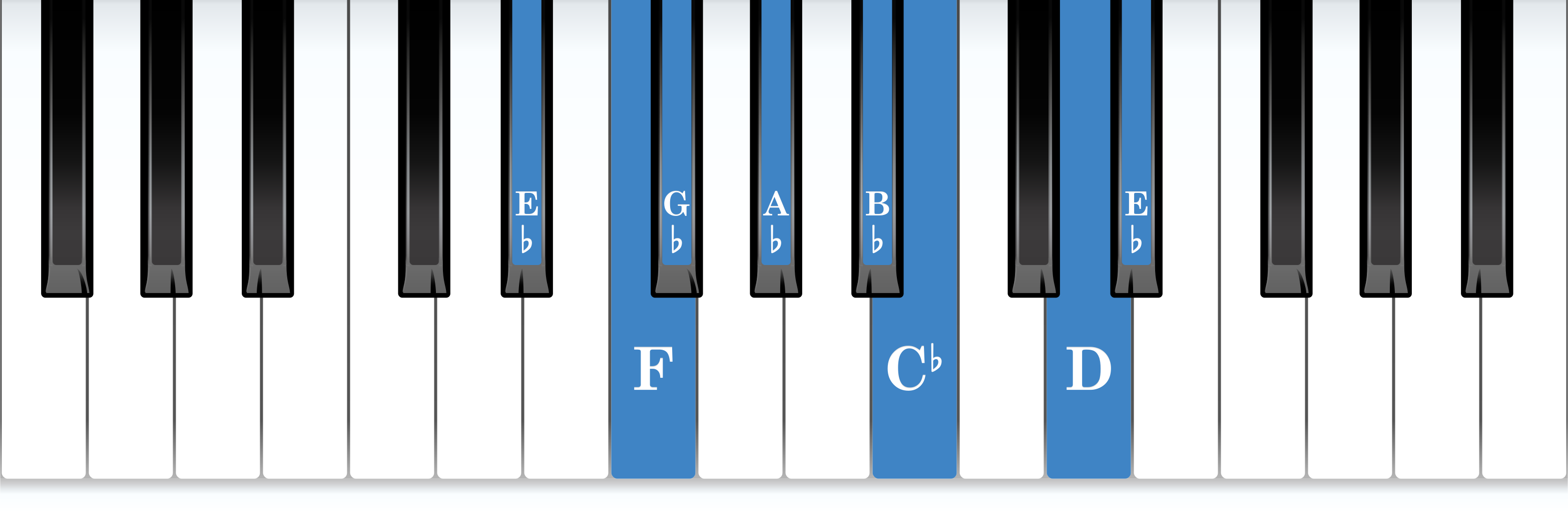 E-flat harmonic minor piano scale keyboard layout chart diagram