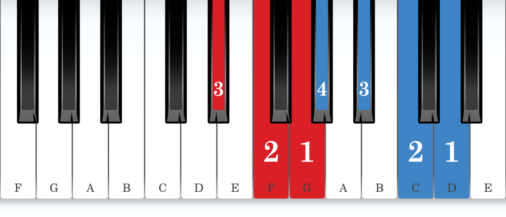E-flat major piano scale core positions fingering chart for the left hand