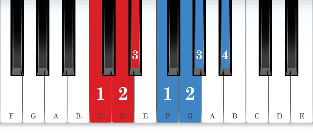 E-flat major piano scale core positions fingering chart for the right hand