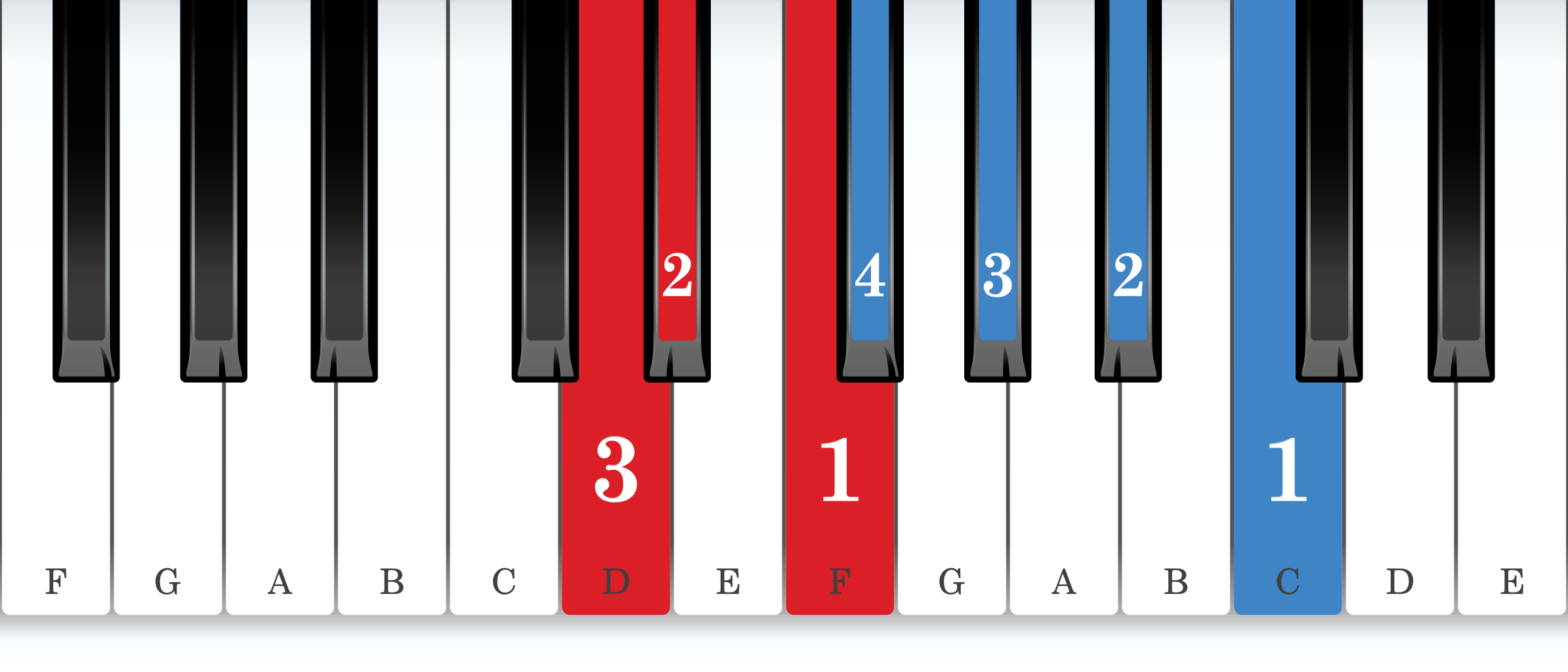 E-flat melodic minor piano scale core positions fingering chart for the left hand