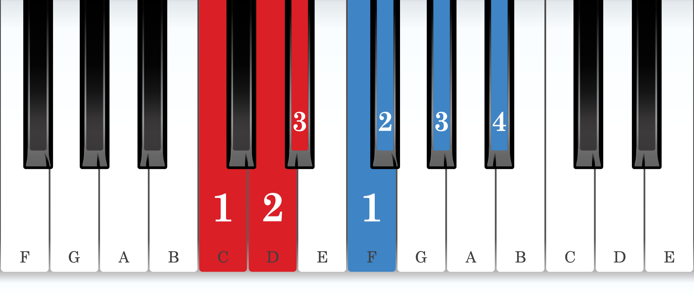 E-flat melodic minor piano scale core positions fingering chart for the right hand