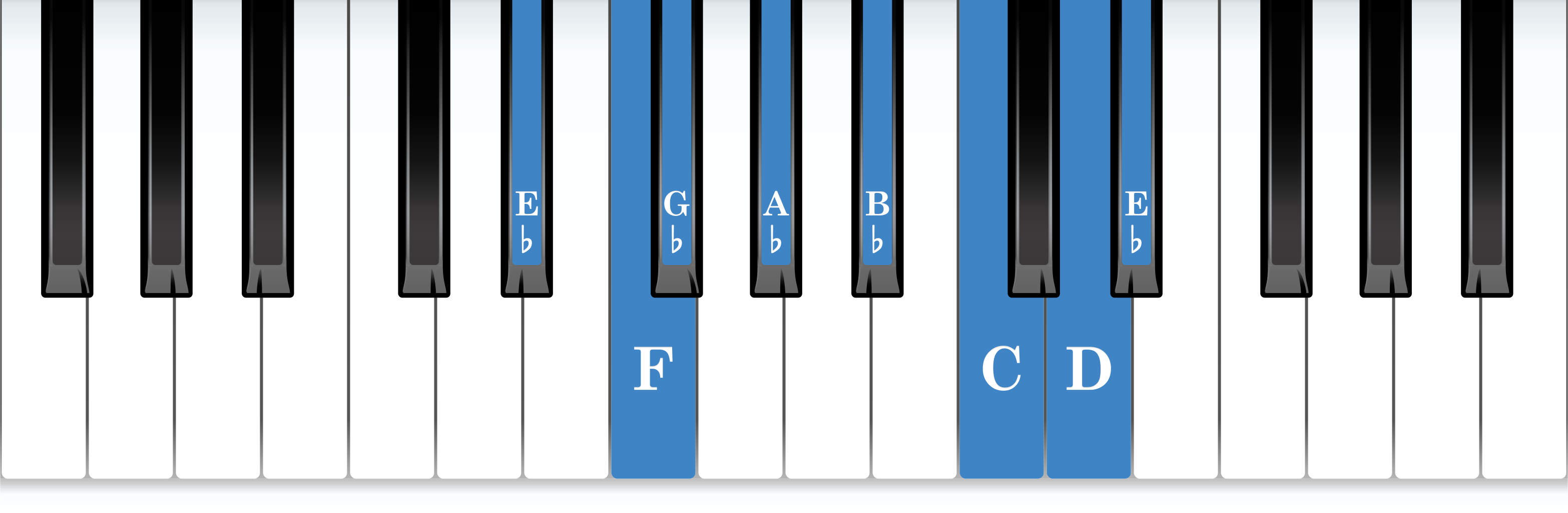 E-flat melodic minor piano scale keyboard layout chart diagram