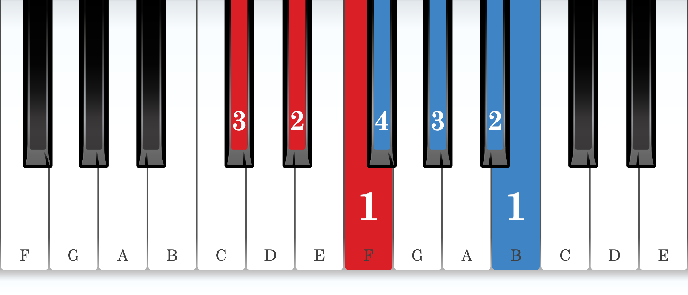 E-flat natural minor piano scale core positions fingering chart for the left hand