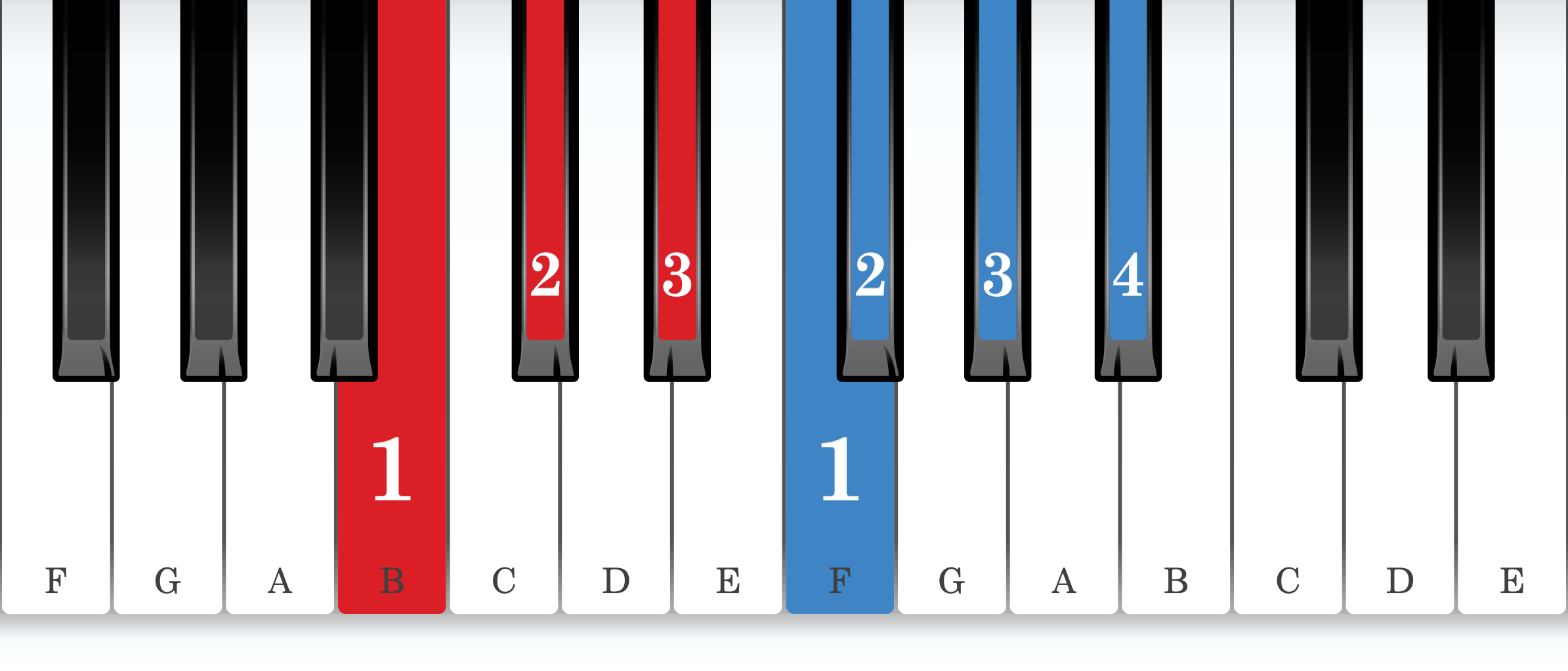E-flat natural minor piano scale core positions fingering chart for the right hand