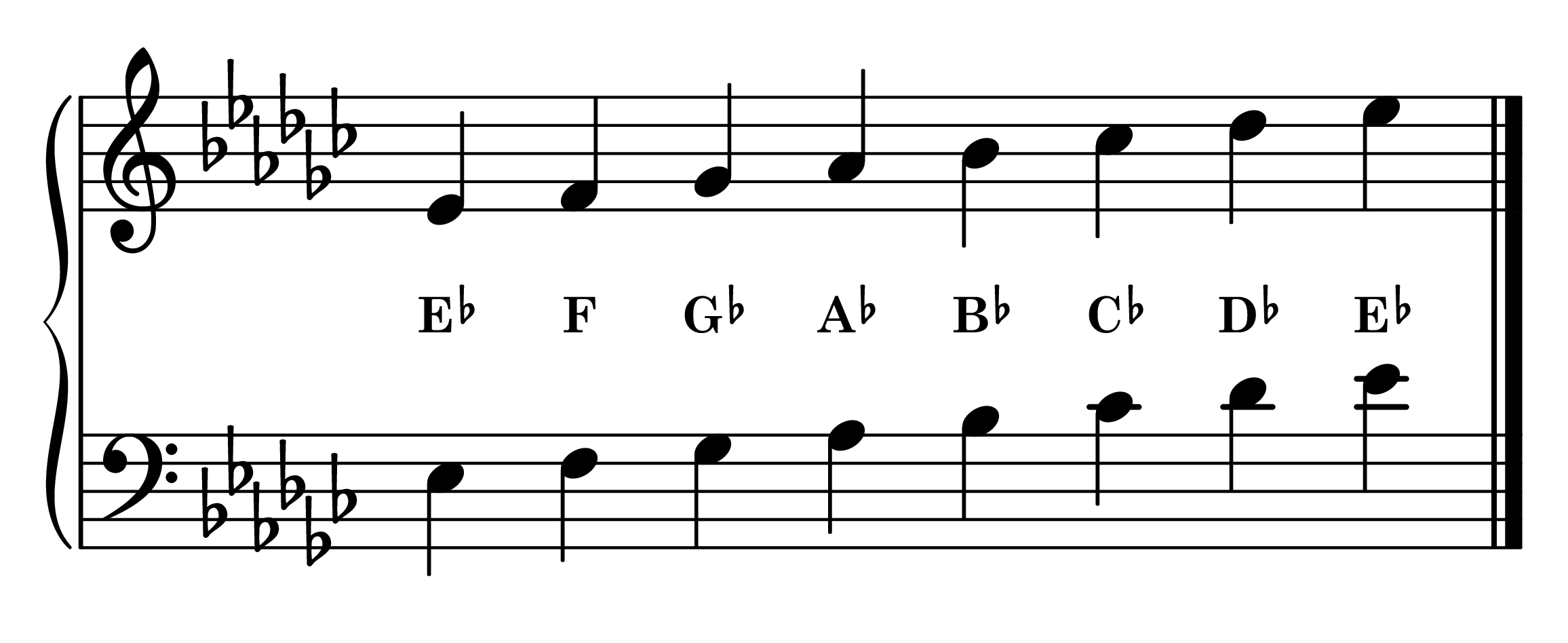 Notes of the E-flat natural minor piano scale on the staff