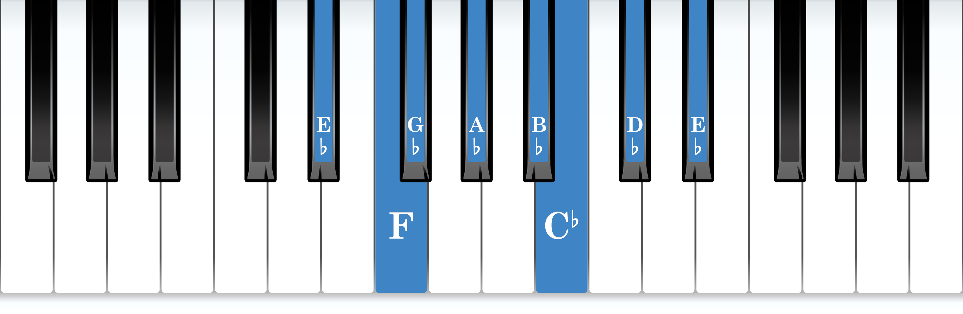 E-flat natural minor piano scale keyboard layout chart diagram