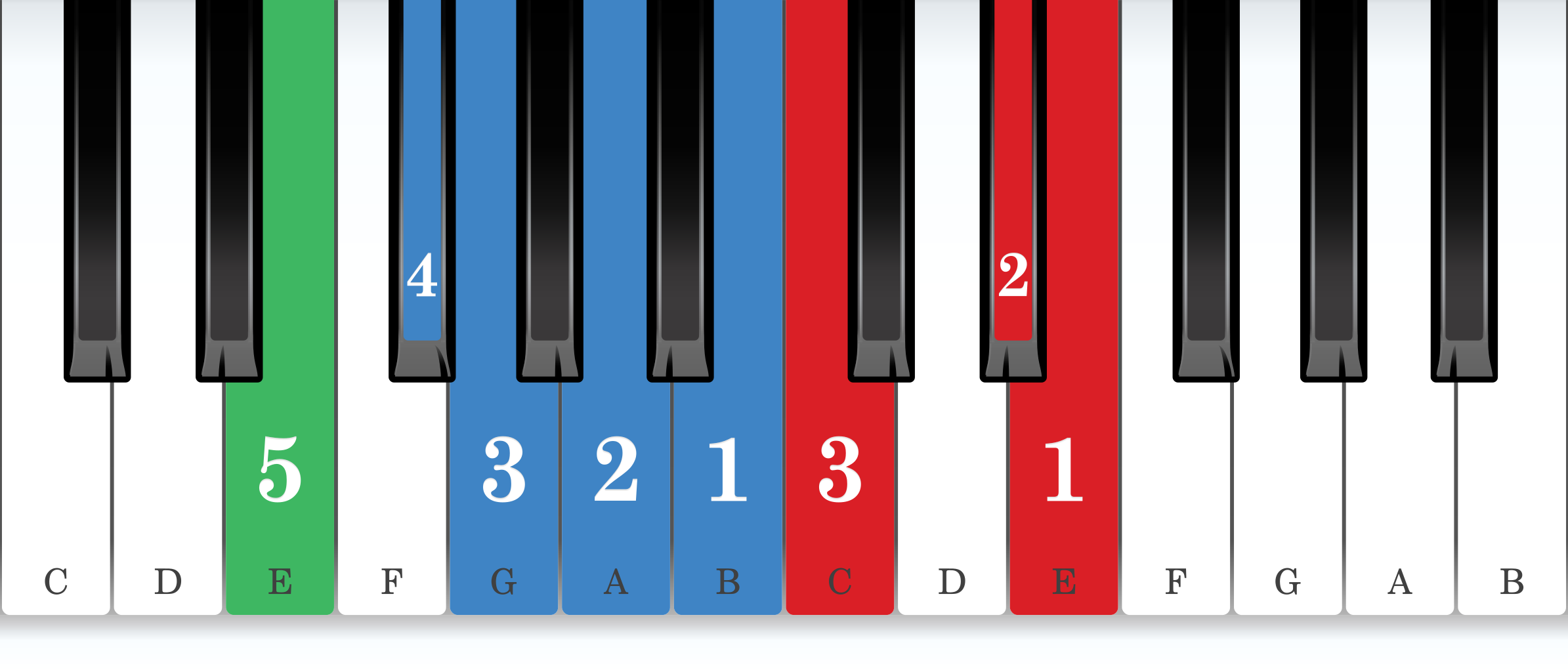 E harmonic minor piano scale core positions fingering chart for the left hand