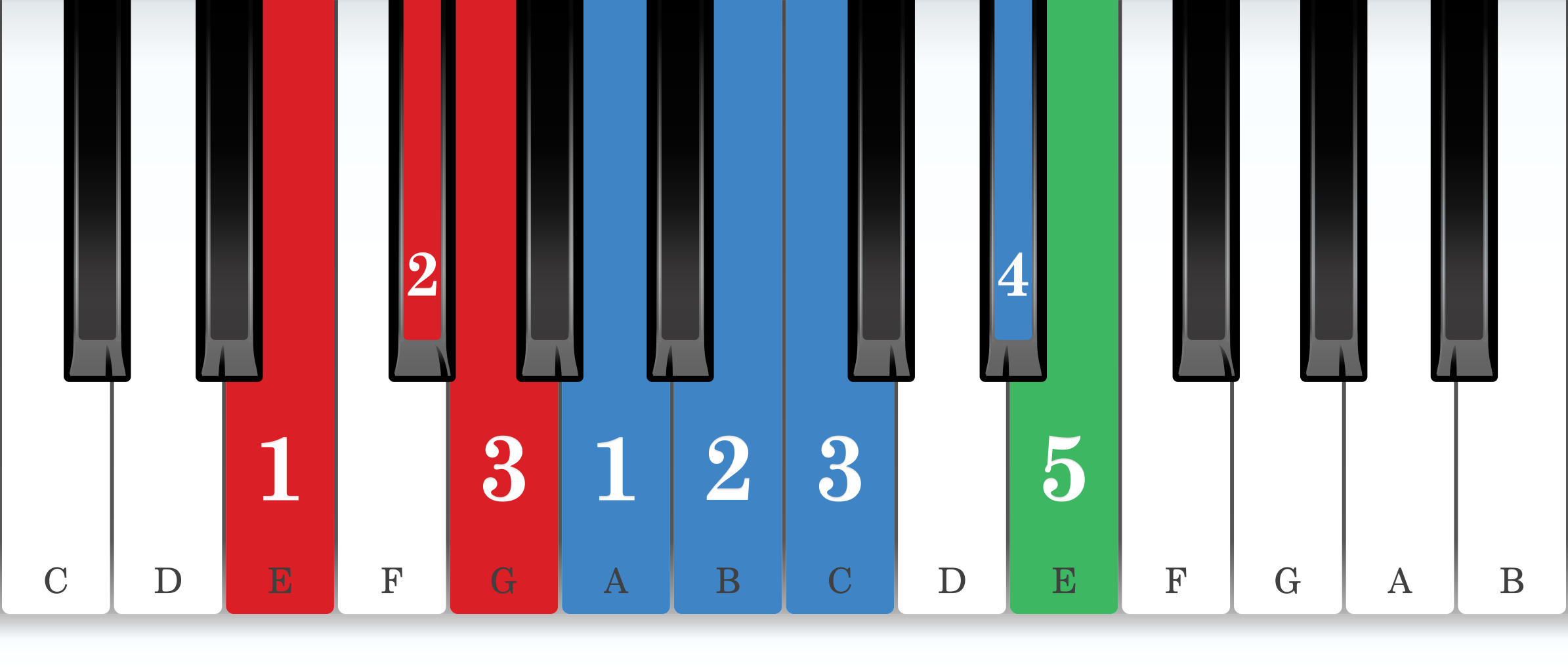 E harmonic minor piano scale core positions fingering chart for the right hand