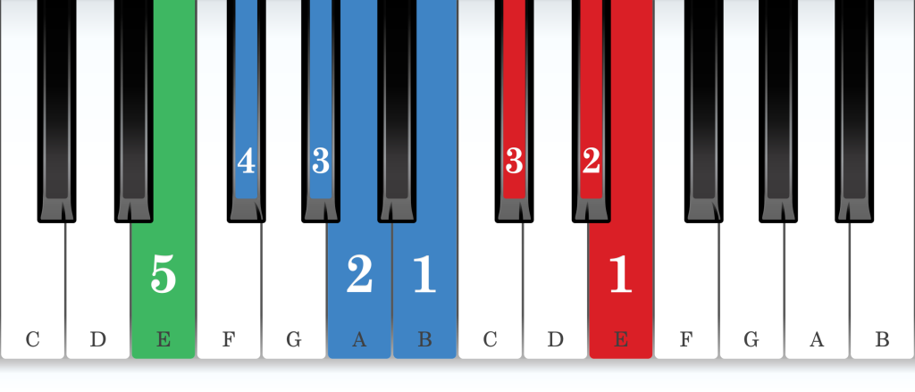 E major piano scale core positions fingering chart for the left hand