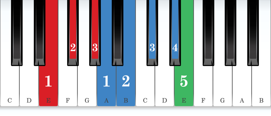 E major piano scale core positions fingering chart for the right hand