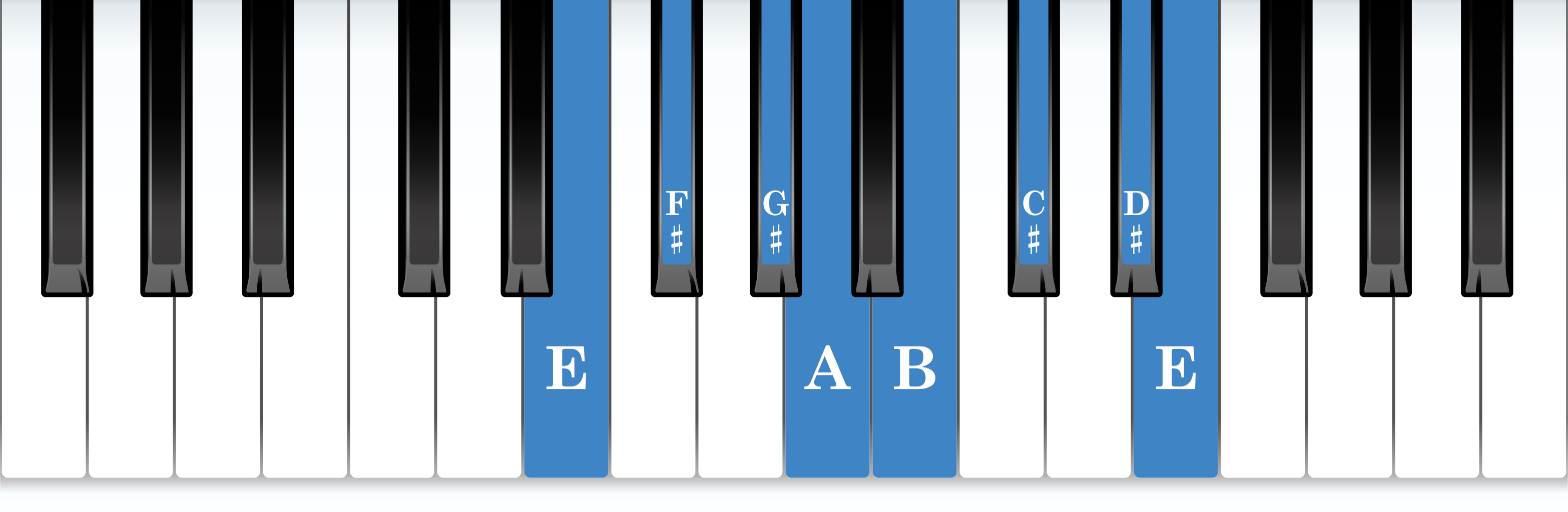 E major piano scale keyboard layout chart diagram