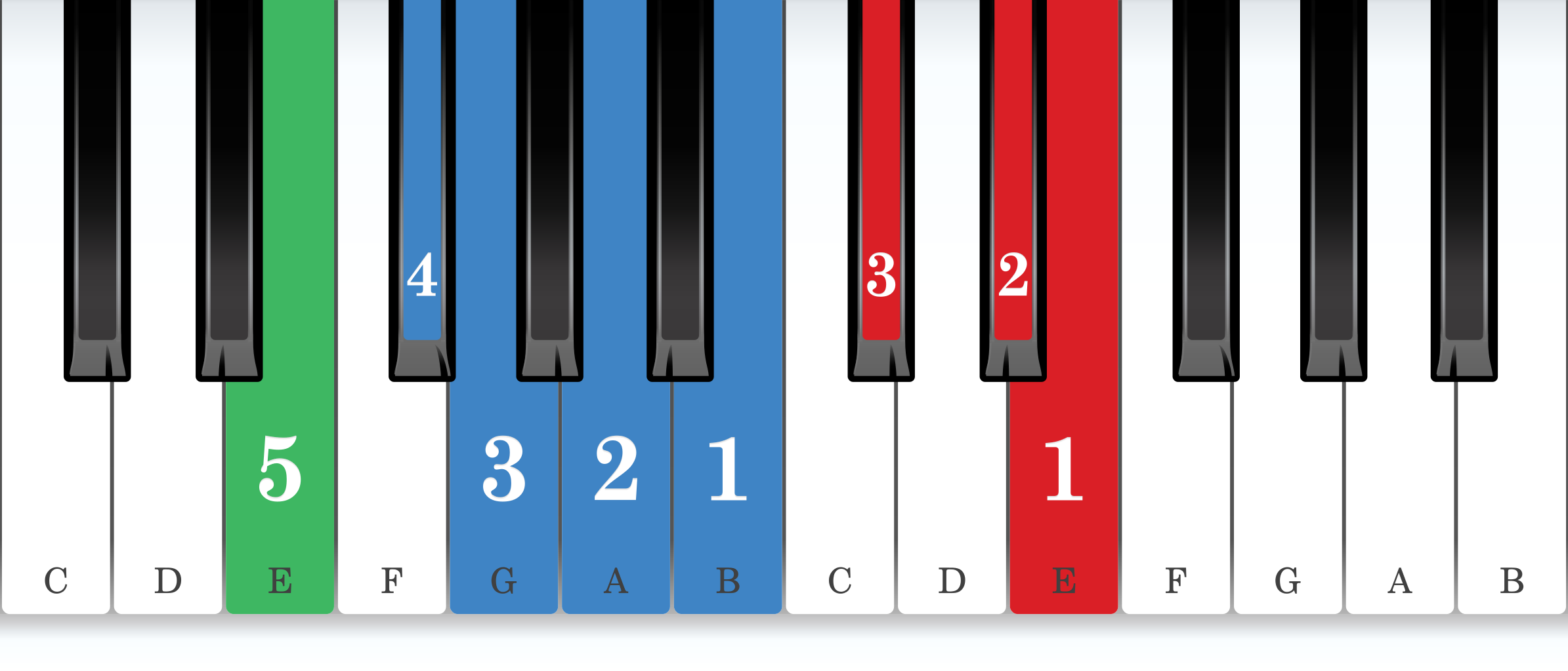 E melodic minor piano scale core positions fingering chart for the left hand