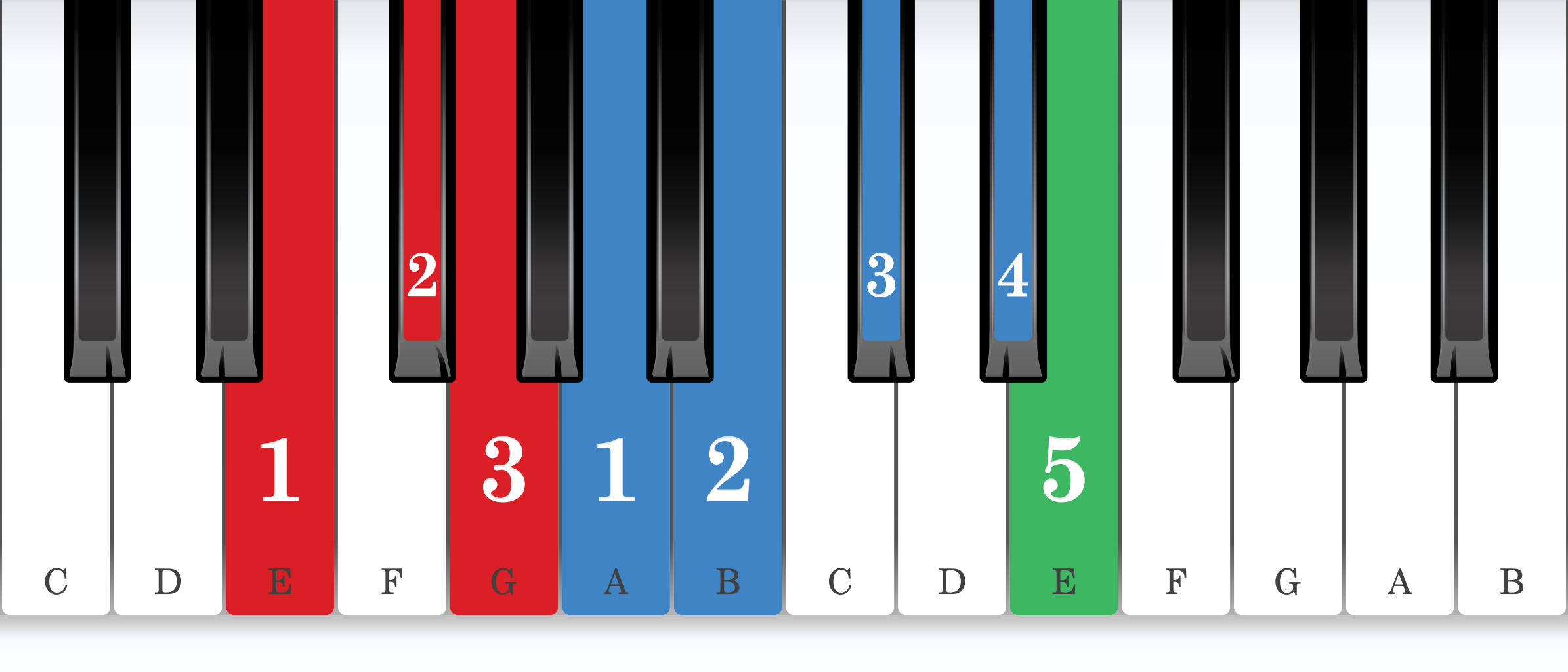 E melodic minor piano scale core positions fingering chart for the right hand
