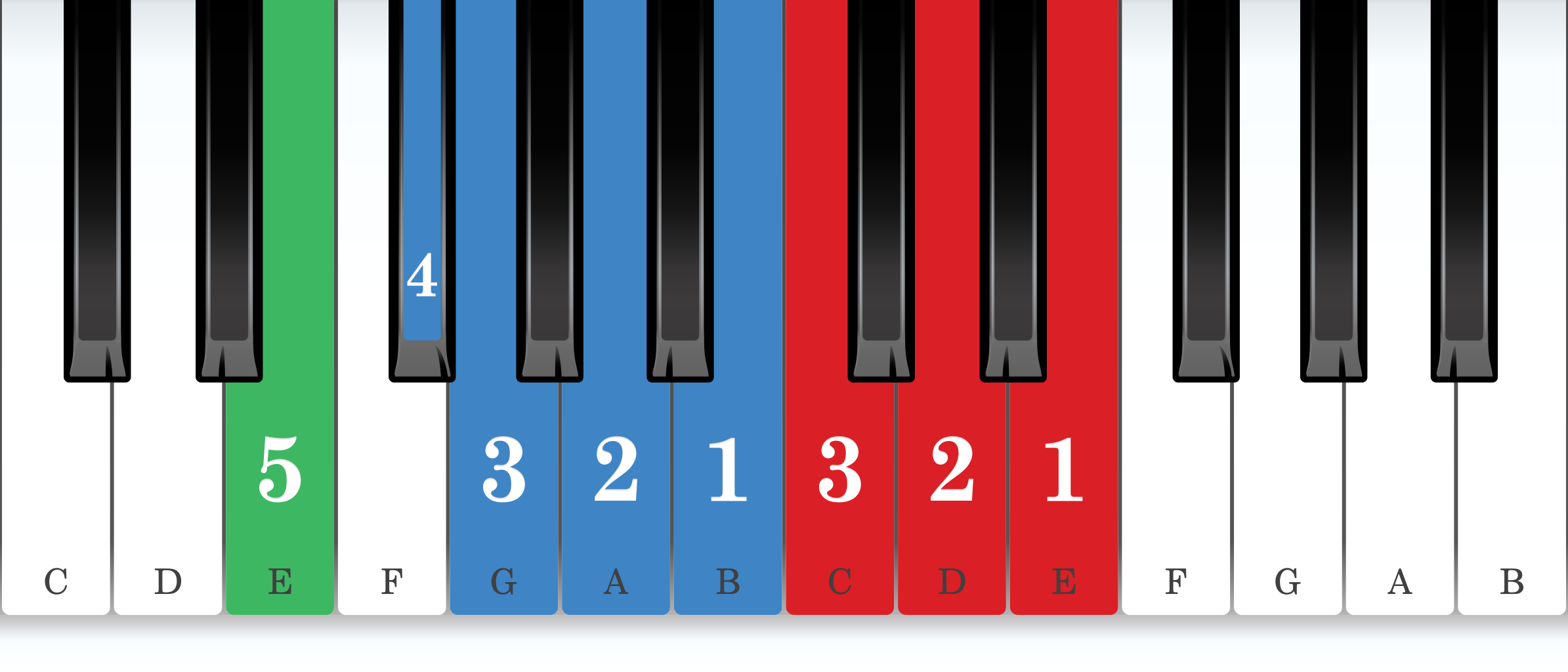 E natural minor piano scale core positions fingering chart for the left hand