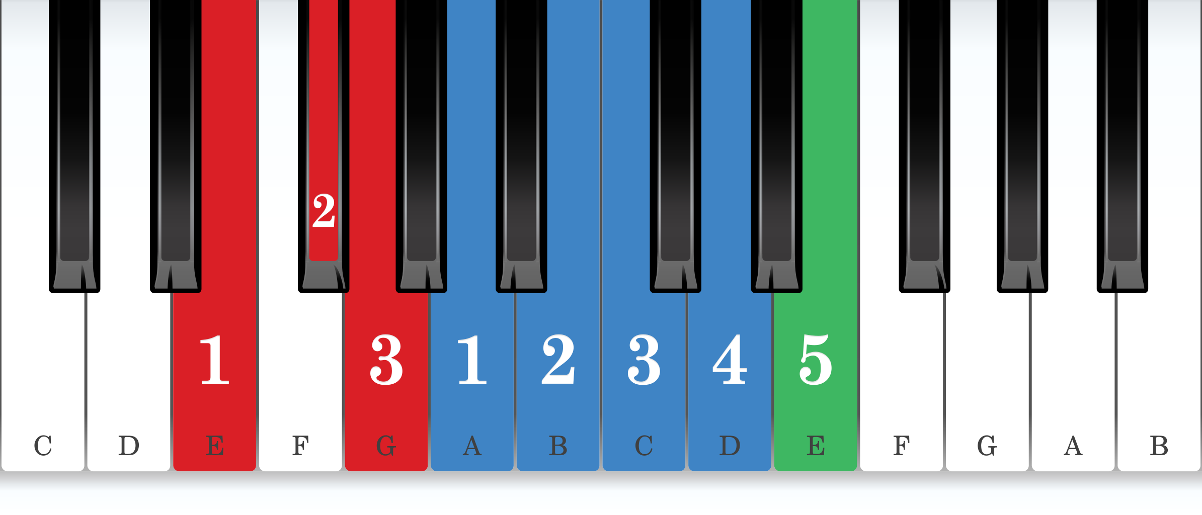 E natural minor piano scale core positions fingering chart for the right hand