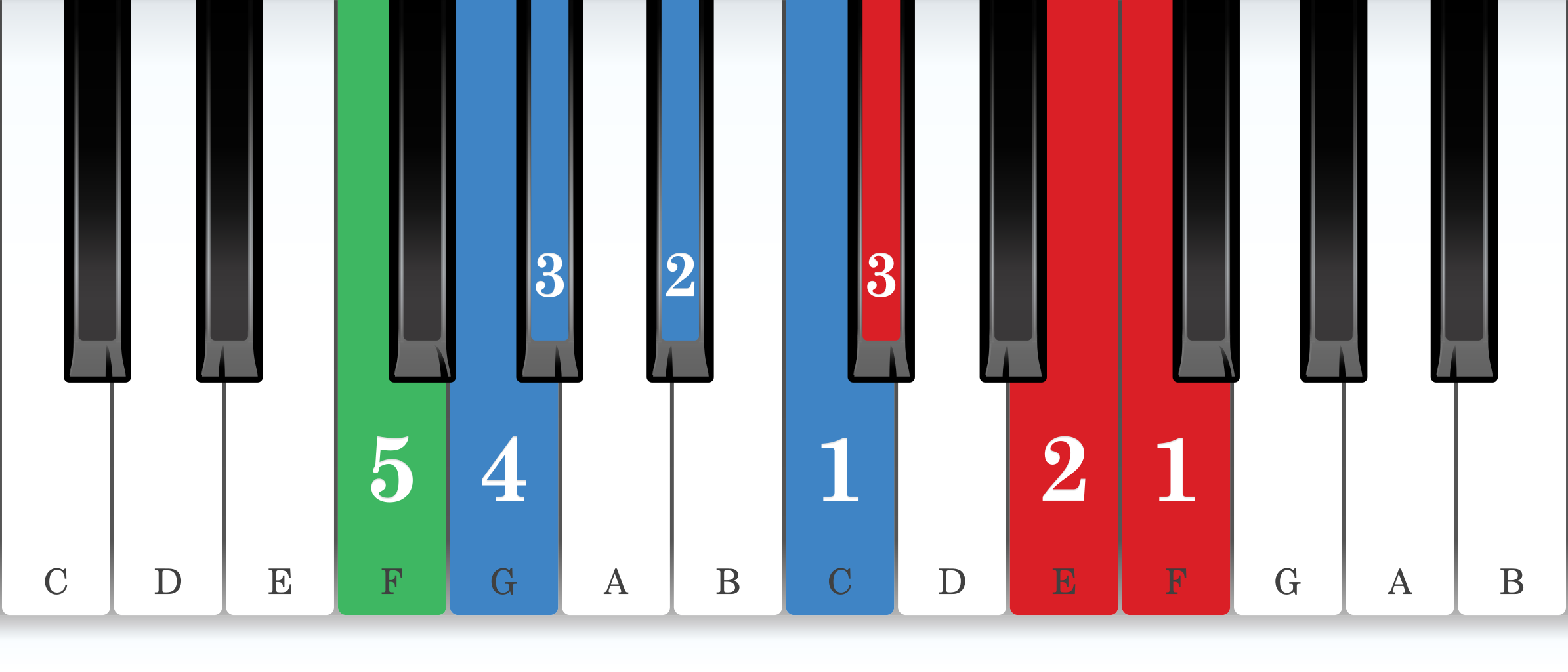 F harmonic minor piano scale core positions fingering chart for the left hand
