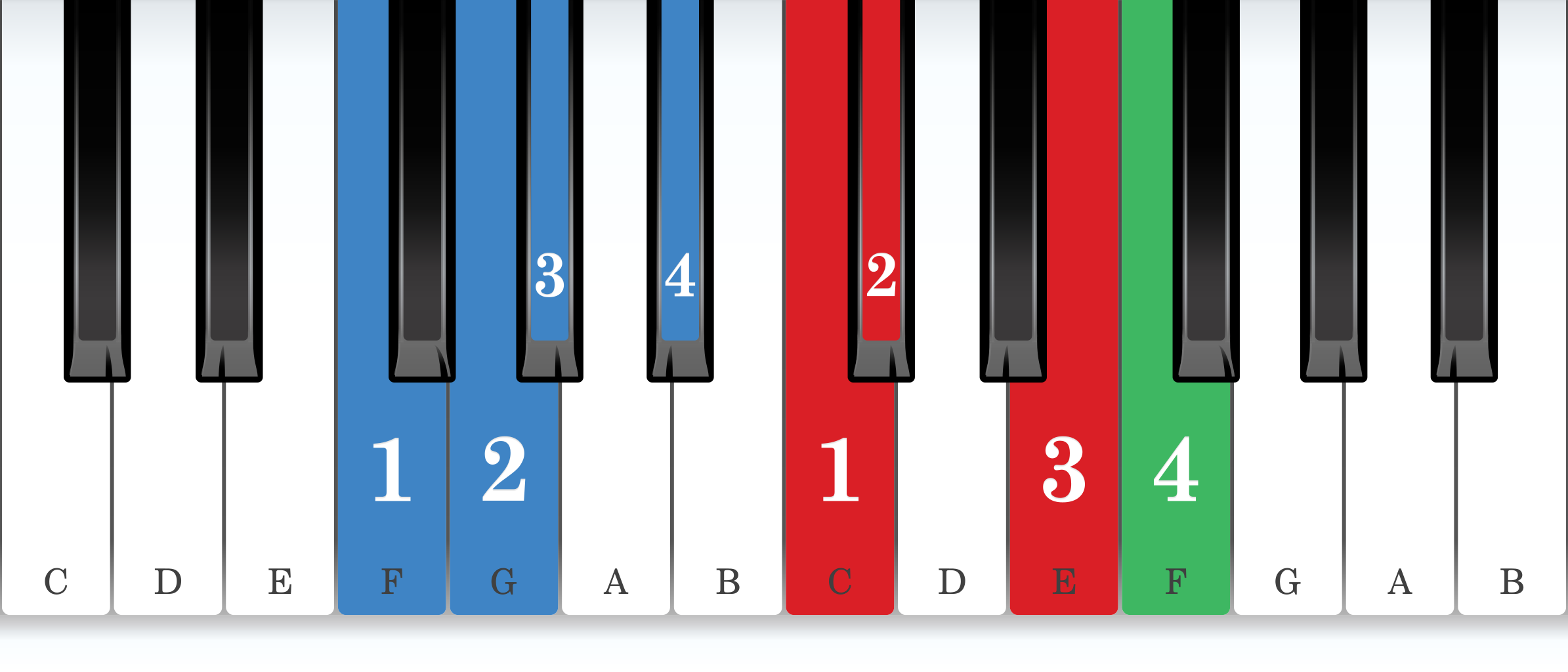 F harmonic minor piano scale core positions fingering chart for the right hand