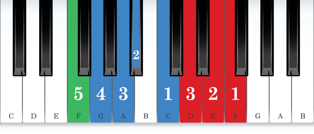 F major piano scale core positions fingering chart for the left hand
