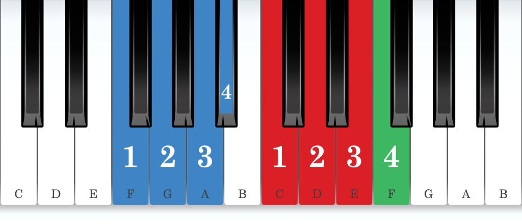 F major piano scale core positions fingering chart for the right hand