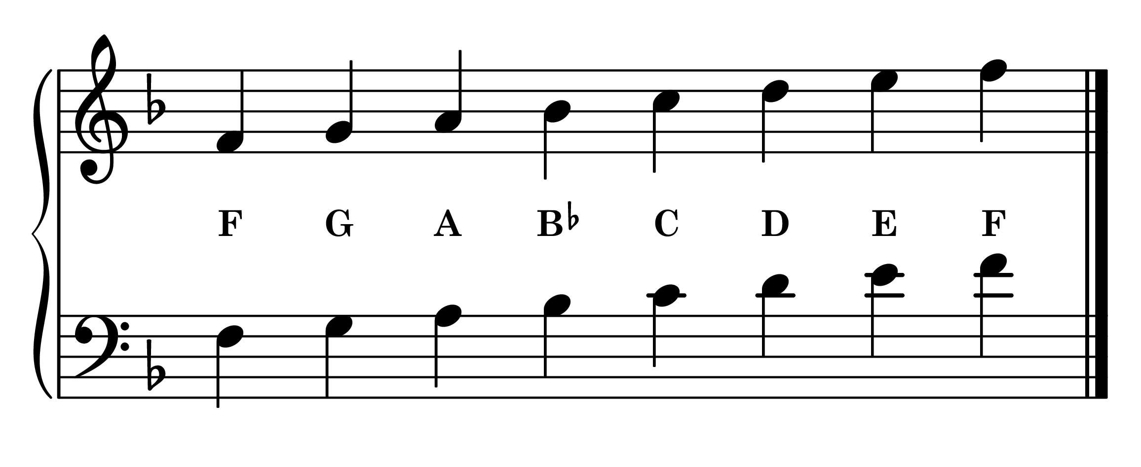 Notes of the F major piano scale on the staff