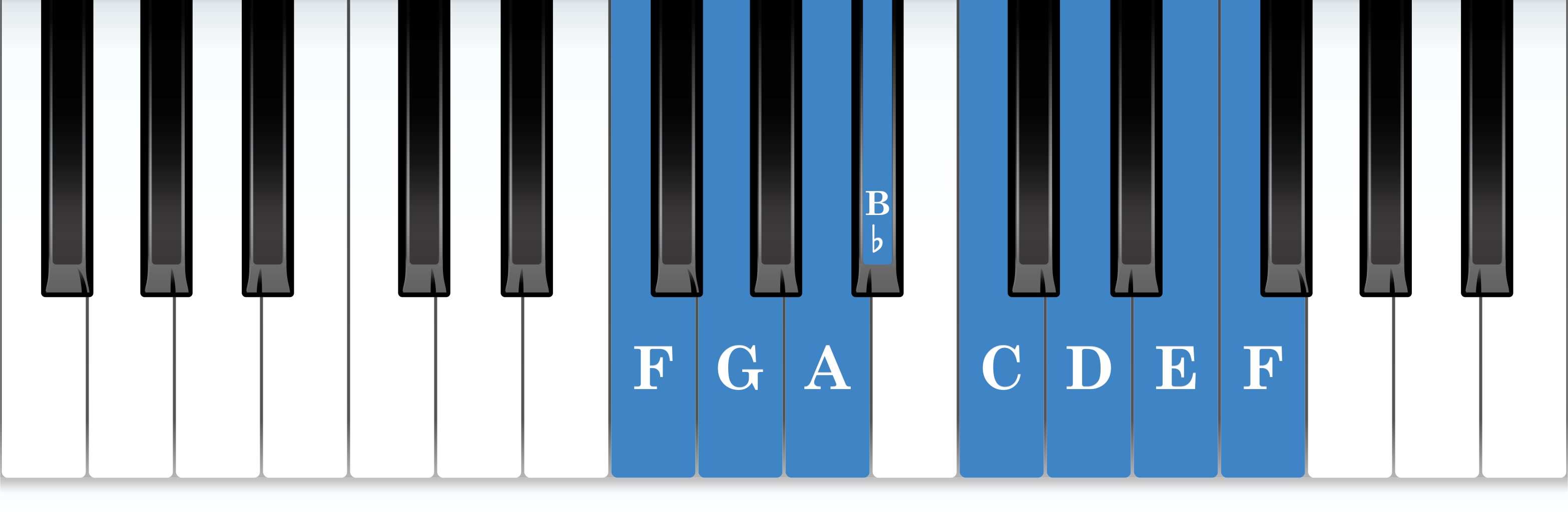 F major piano scale keyboard layout chart diagram